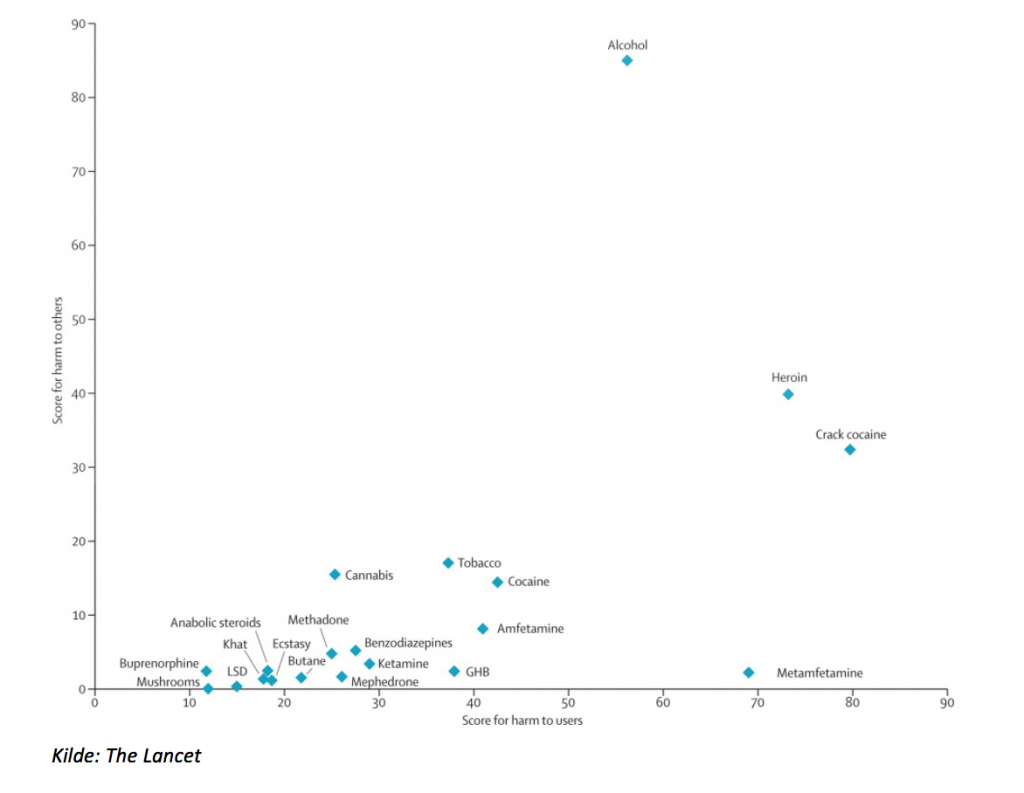 Hvor skadelige er forskjellige rusmidler?