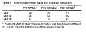Endring i fibertypesammensetning etter EMS