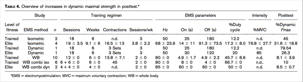 Resultater og detaljer fra forskjellige studier på EMS og dynamisk styrke i m. quadriceps.