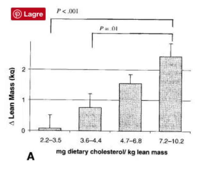 "We observed a dose-response relationship between dietary cholesterol (from food logs) and gains in lean mass that was not affected by variability in protein intake"